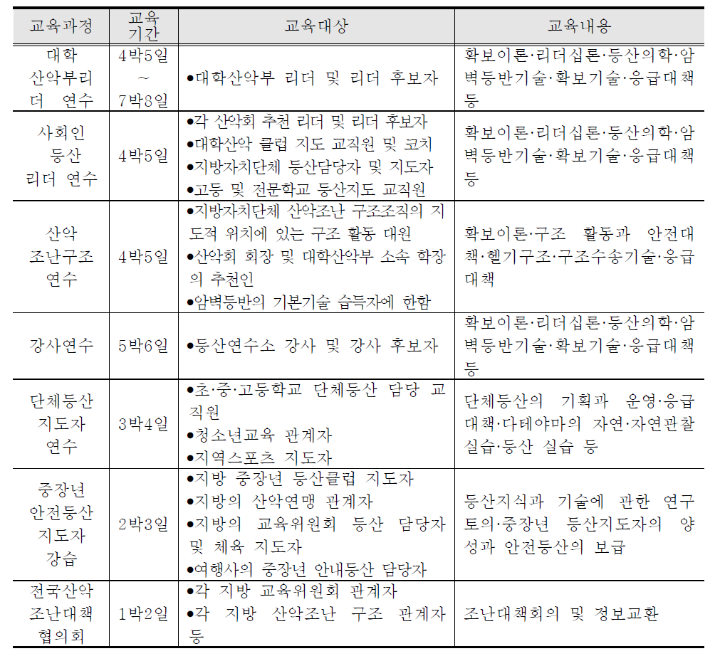 일본 국립등산연수소 지도자 양성 교육과정