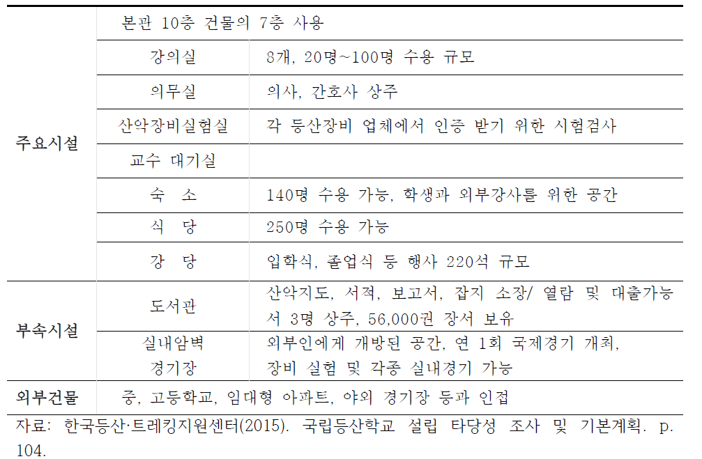 프랑스 ENSA 시설 내용