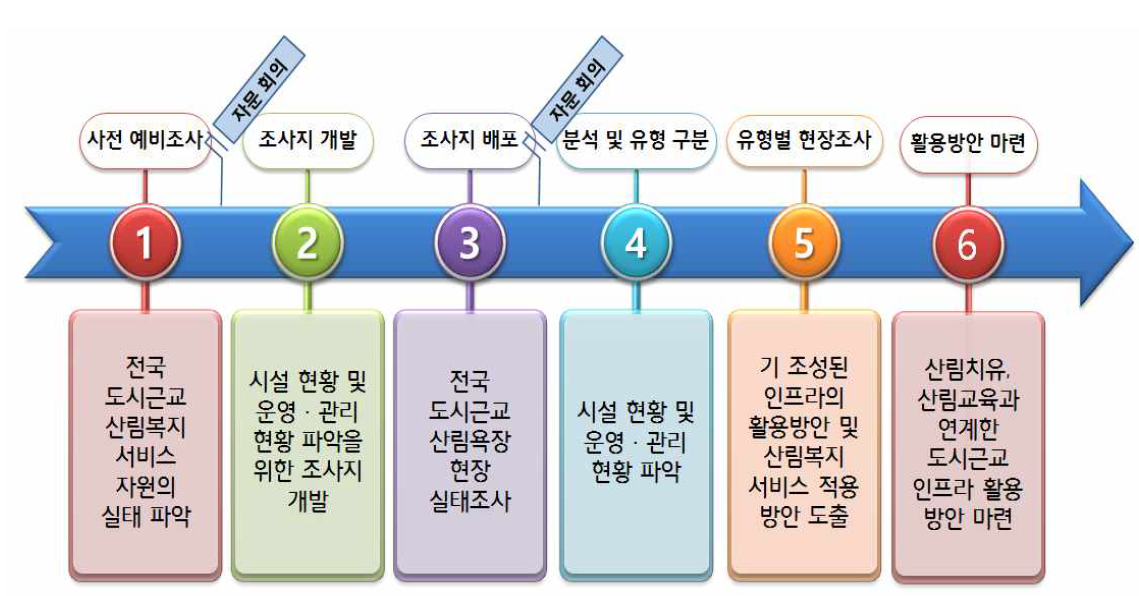 도시근교 산림복지 인프라 유형분석 및 활용방안 연구추진 체계