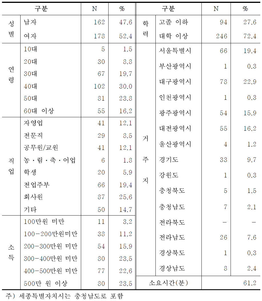 산림욕장 방문객의 사회ㆍ경제적 특성