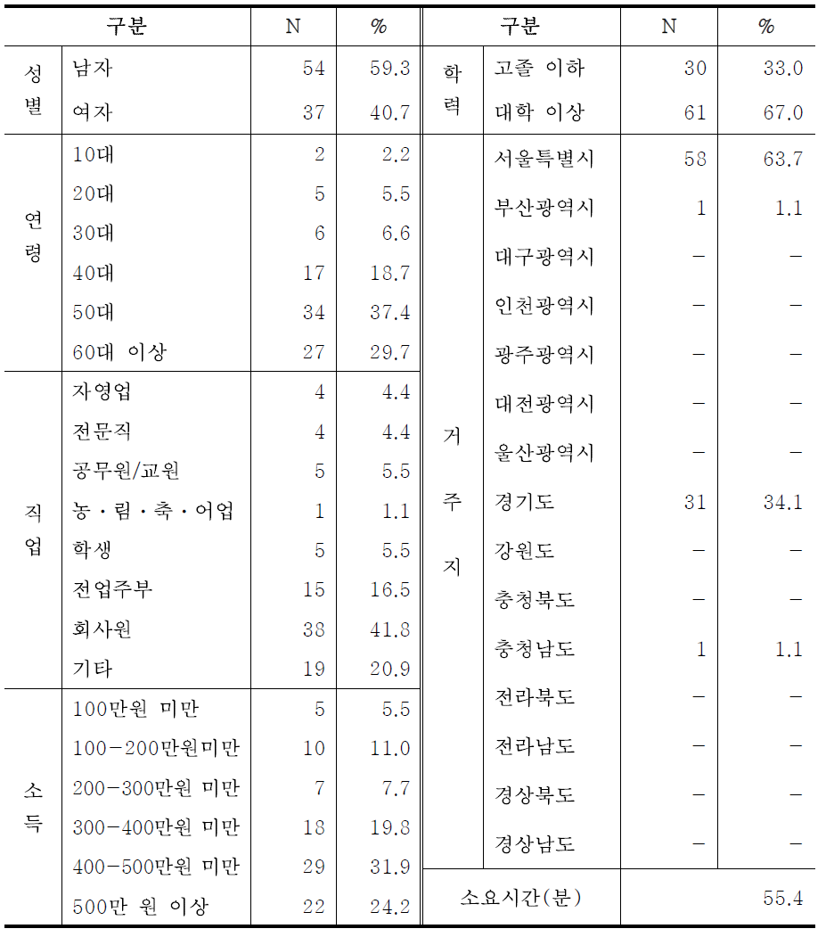 경기도 과천 청계산 산림욕장 방문객의 사회ㆍ경제적 특성