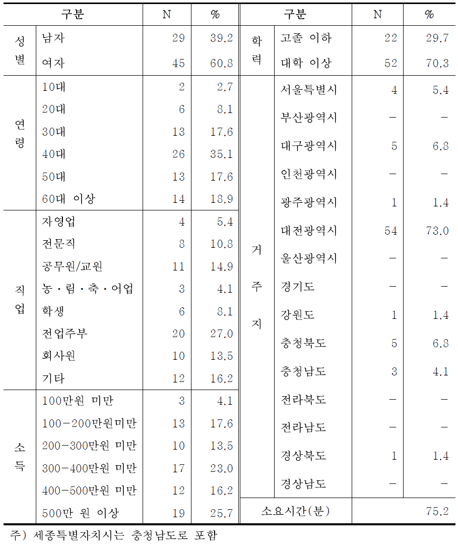 대전 장동 산림욕장 방문객의 사회ㆍ경제적 특성