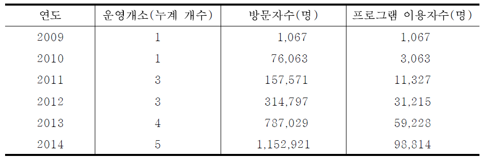 치유의 숲 운영 및 이용현황