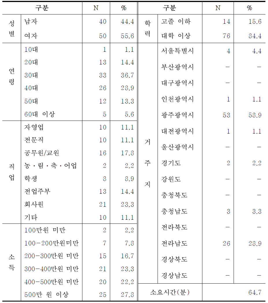 전남 나주 식산 산림욕장 방문객의 사회ㆍ경제적 특성