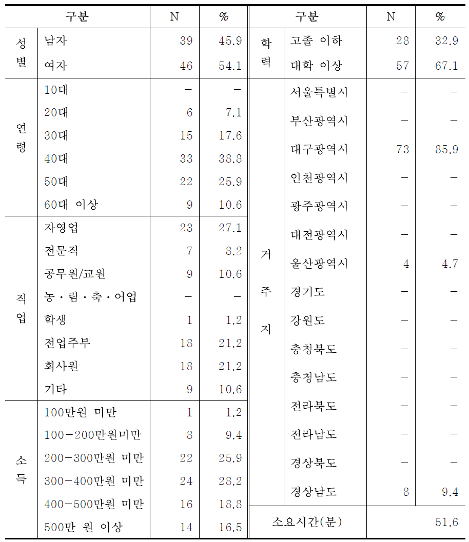 대구 비슬산 산림욕장 방문객의 사회ㆍ경제적 특성