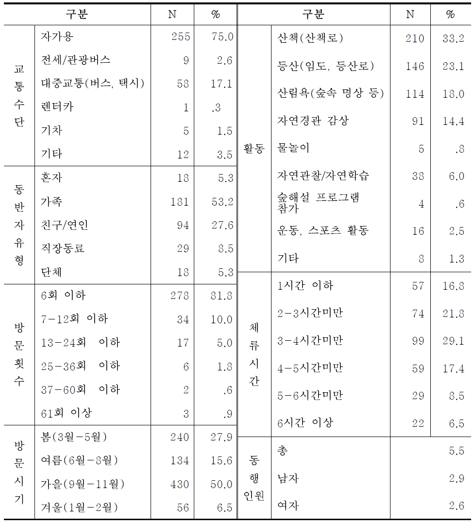 산림욕장 방문객의 이용형태별 특성