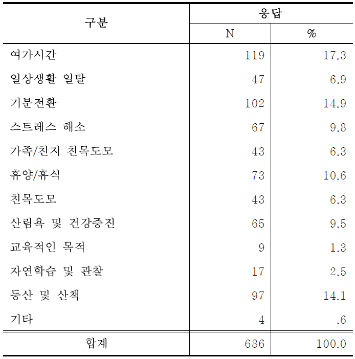 산림욕장 방문객 방문동기