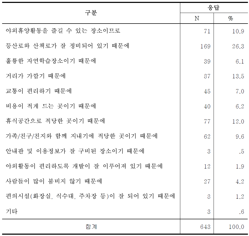 산림욕장 방문객 유인동기