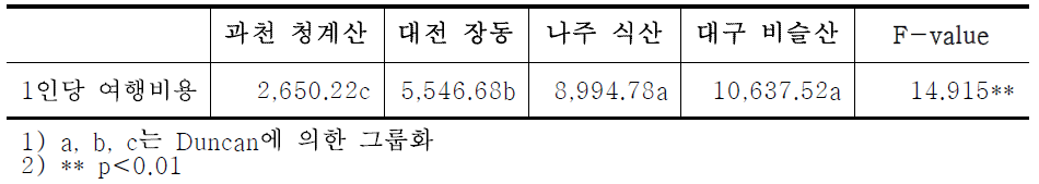 방문객의 산림욕장 1인당 여행비용 분석