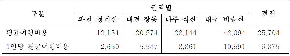 산림욕장 방문객 여행비용