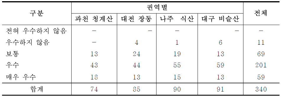 산림욕장 환경질에 대한 방문객 인지도