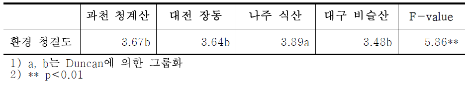 방문객의 산림욕장 환경 청결도 분석