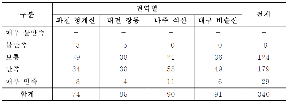 방문객이 느끼는 환경청결도