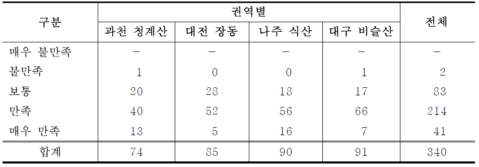 방문객의 전체 이용만족도