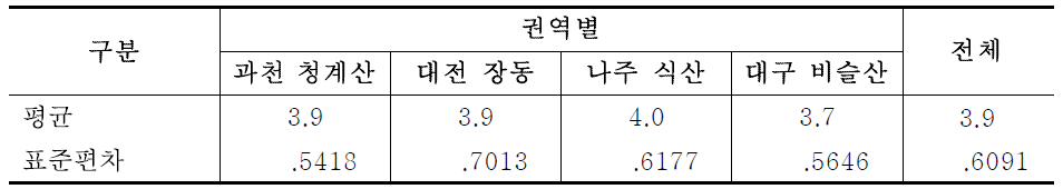 방문객의 전체 이용만족도