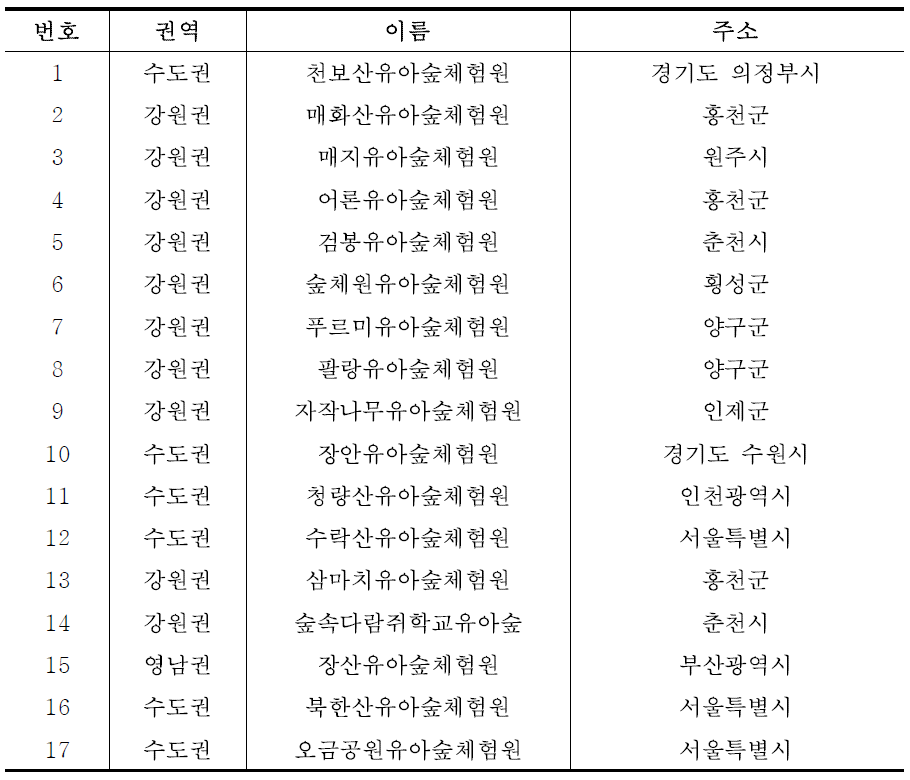 숲체험원 운영 현황