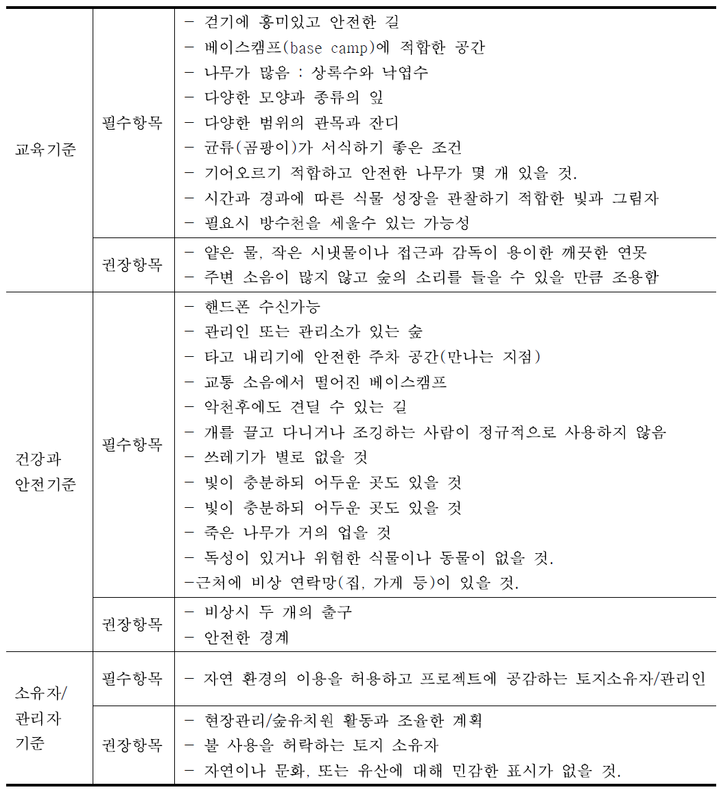 영국 스코틀랜드 산림협회의 숲유치원 부지의 적합성 기준