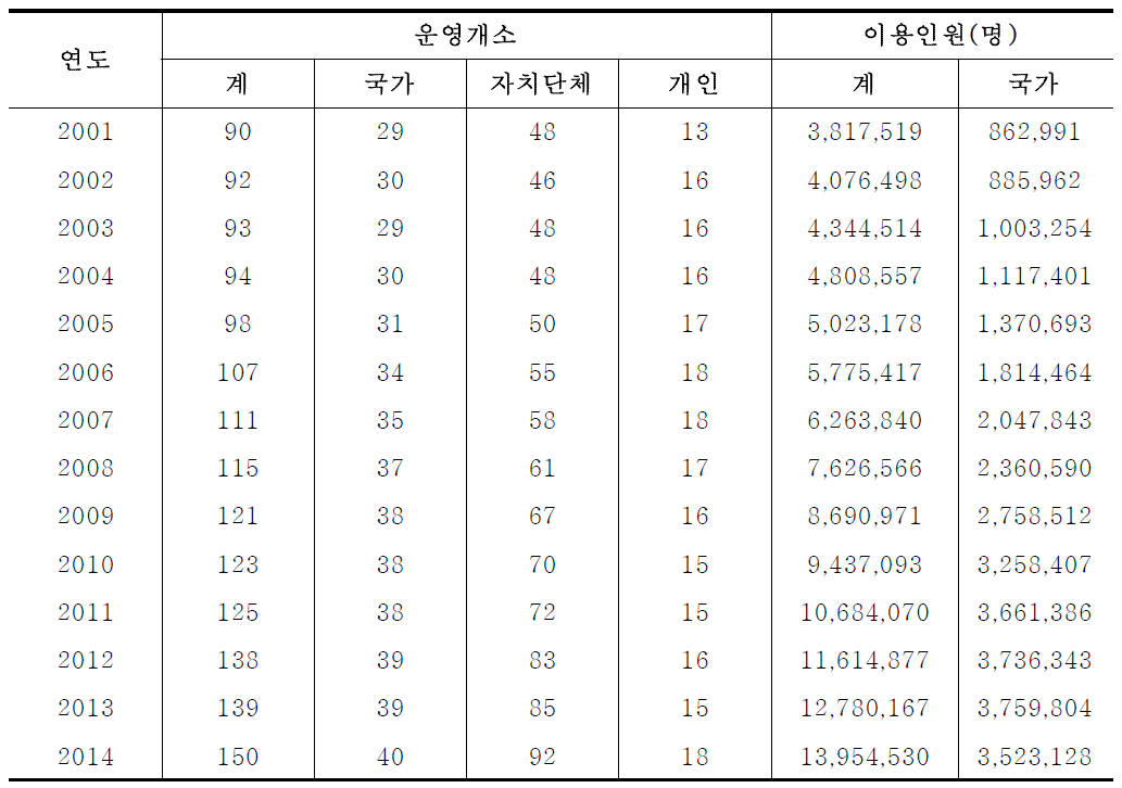 자연휴양림 운영 및 이용현황