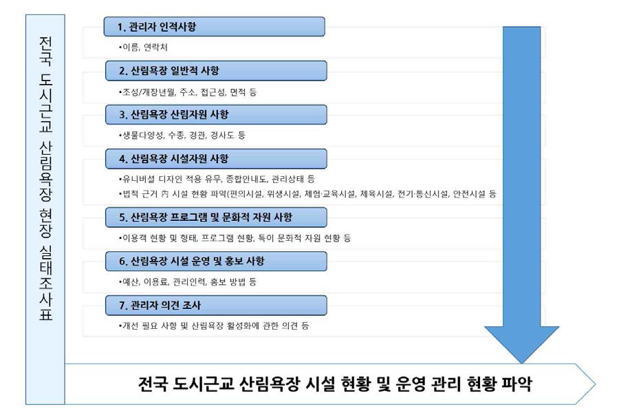 산림욕장 시설 및 운영ㆍ관리 현황 조사를 위한 조사표 구성