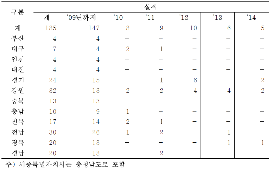 산림욕장 연도별ㆍ시도별 조성 현황