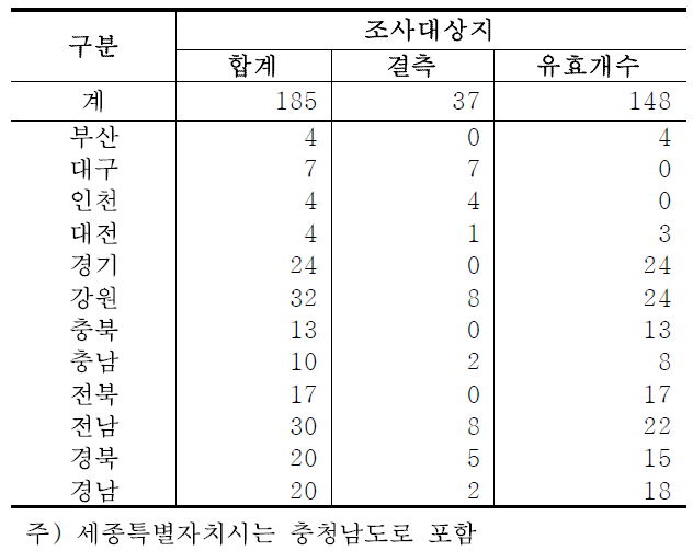 산림욕장 조성 현황 조사대상지 개요