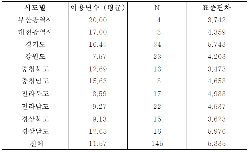 시도별 산림욕장 이용년수