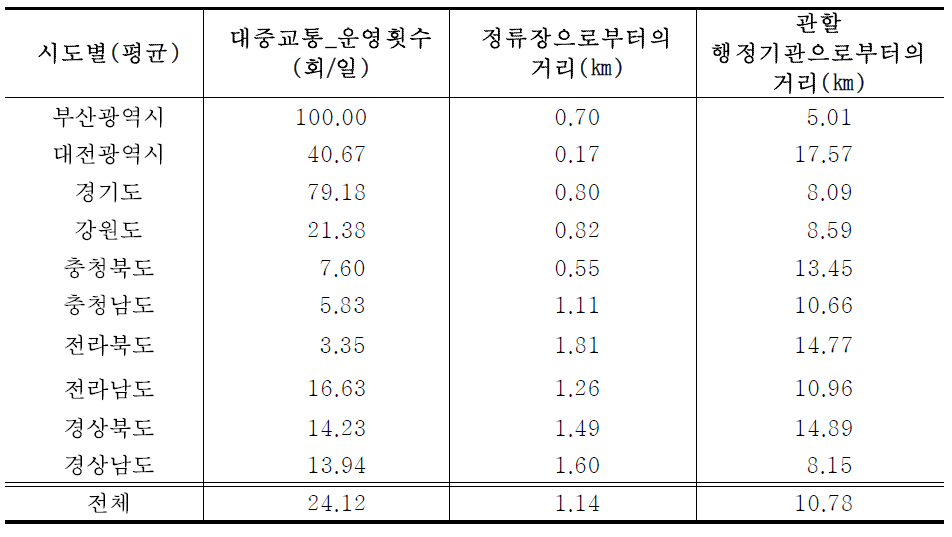 시도별 산림욕장 접근성