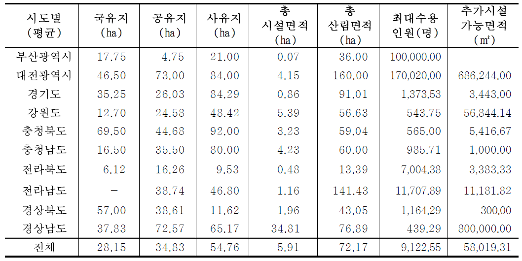 시도별 산림욕장 면적