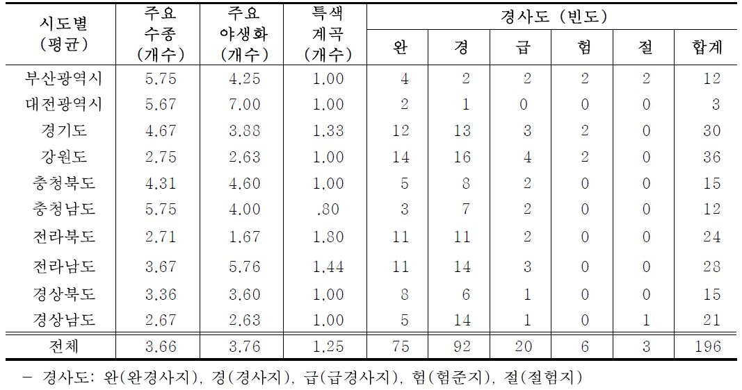 시도별 산림욕장 산림자원 현황