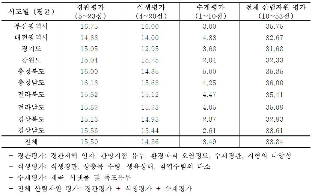 시도별 산림욕장 산림자원 평가