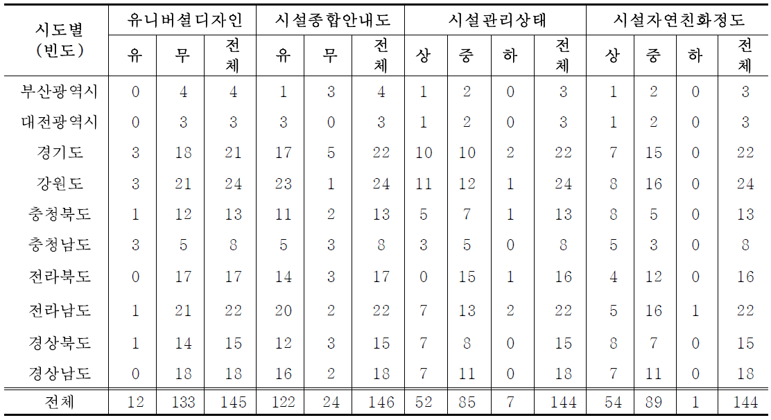 시도별 산림욕장 시설자원 평가