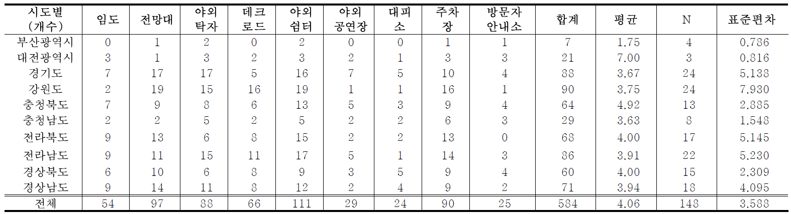 시도별 산림욕장 시설자원 현황(편익시설)