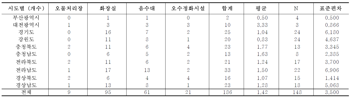 시도별 산림욕장 시설자원 현황(위생시설)