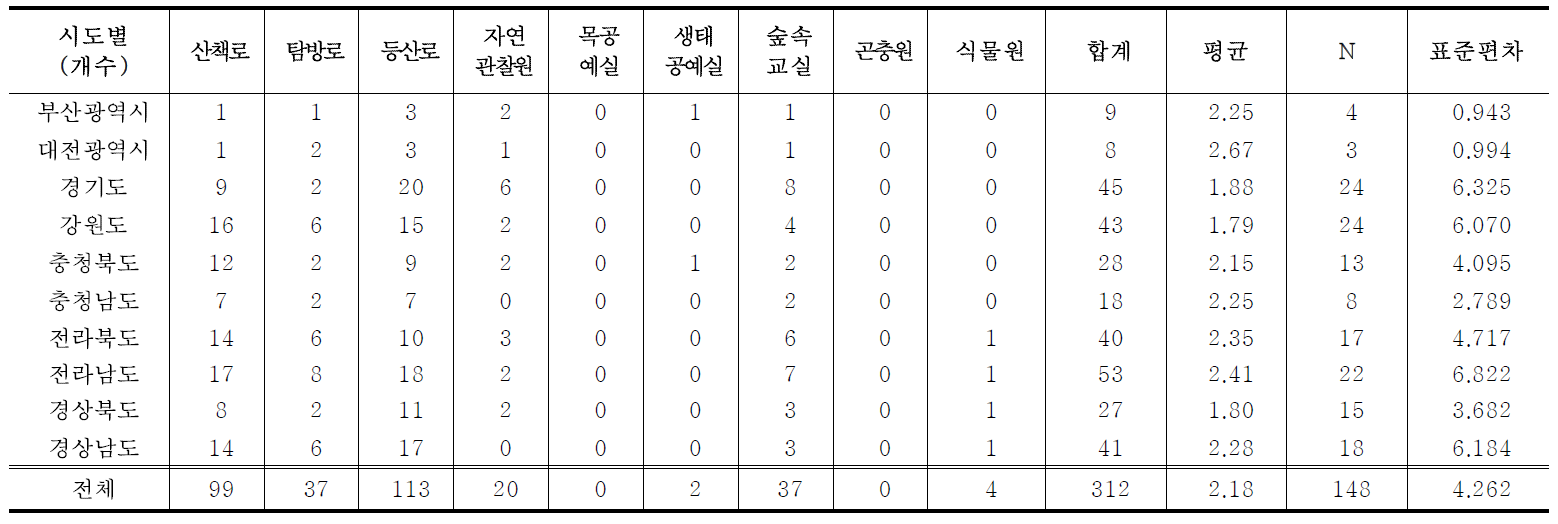 시도별 산림욕장 시설자원 현황(체험·교육시설)