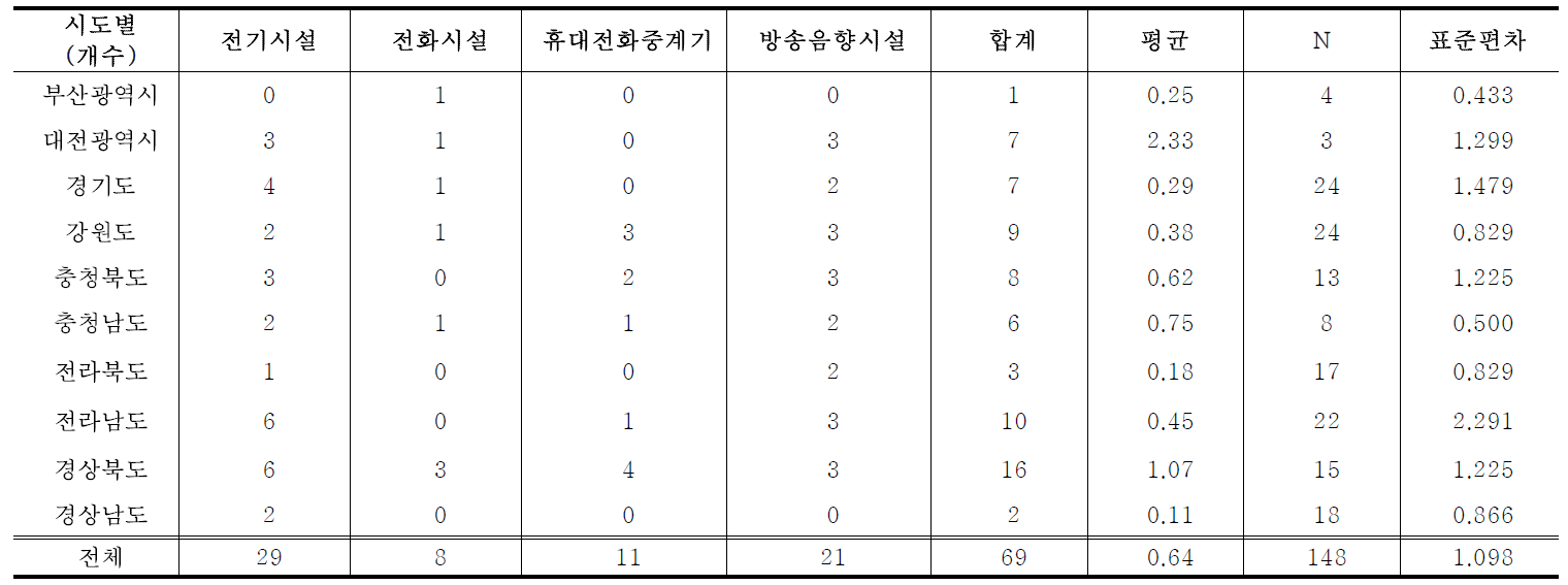 시도별 산림욕장 시설자원 현황(전기·통신시설)