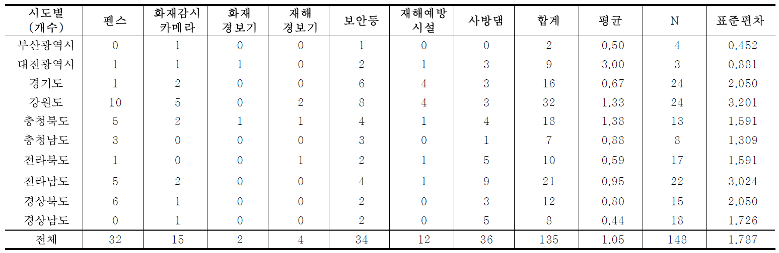 시도별 산림욕장 시설자원 현황(안전시설)