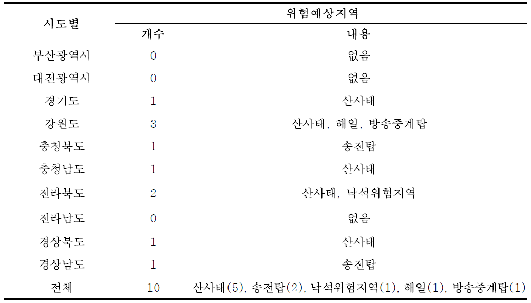 시도별 산림욕장 내 위험예상 지역