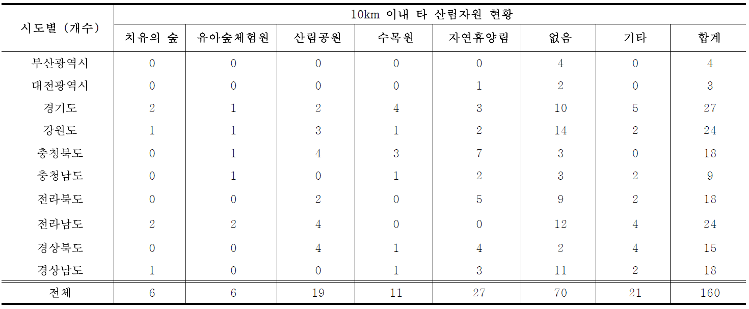 시도별 산림욕장 주변 타 산림자원 현황