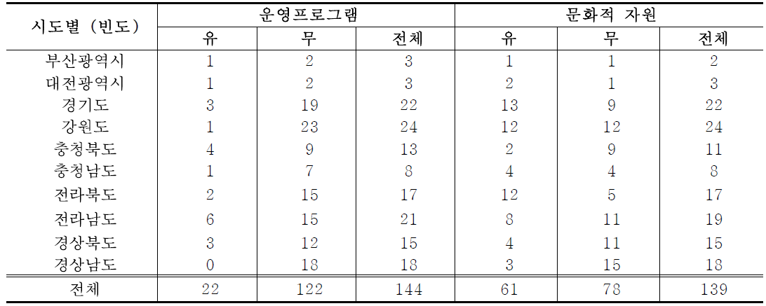 시도별 산림욕장 운영프로그램 및 문화적 자원 현황