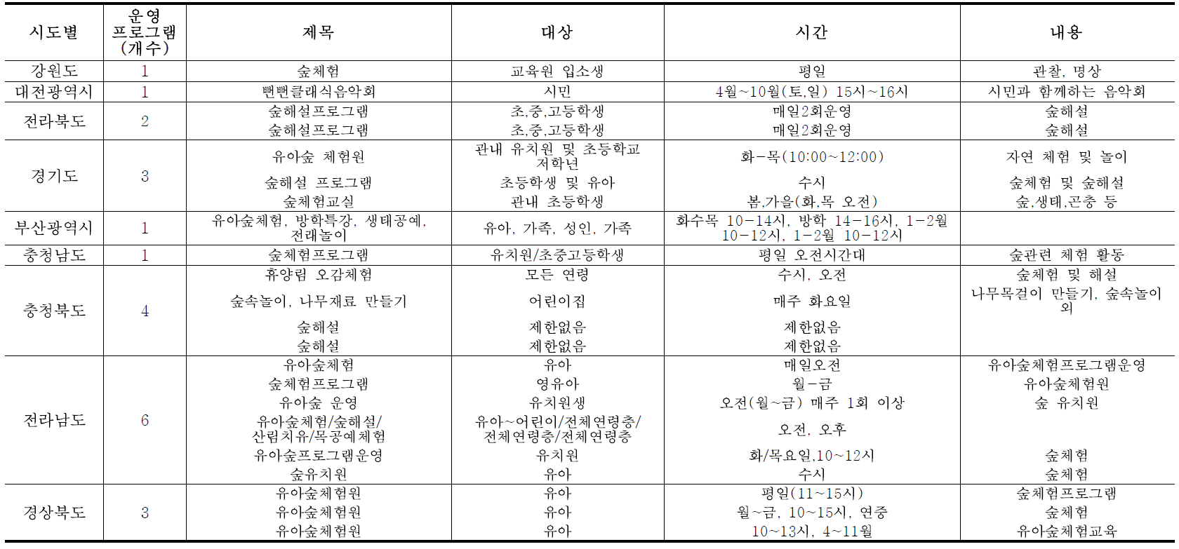 시도별 산림욕장 프로그램 운영 내용