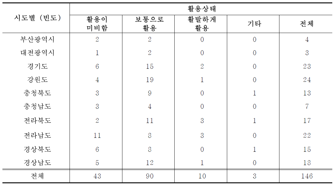 시도별 삼림욕장 활용 상태 현황