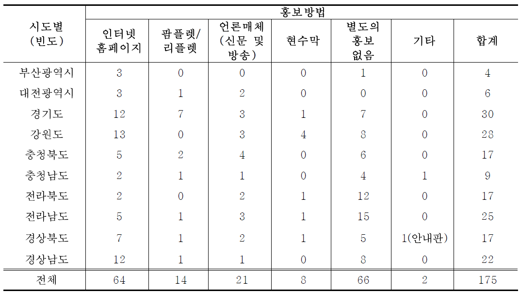 시도별 산림욕장 홍보방법