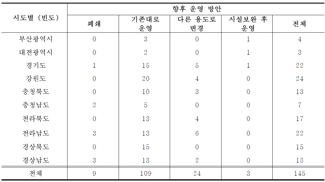 시도별 산림욕장 향후 운영 방안