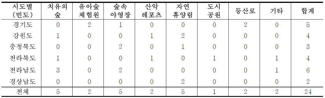 시도별 산림욕장 용도 변경 추천 의사