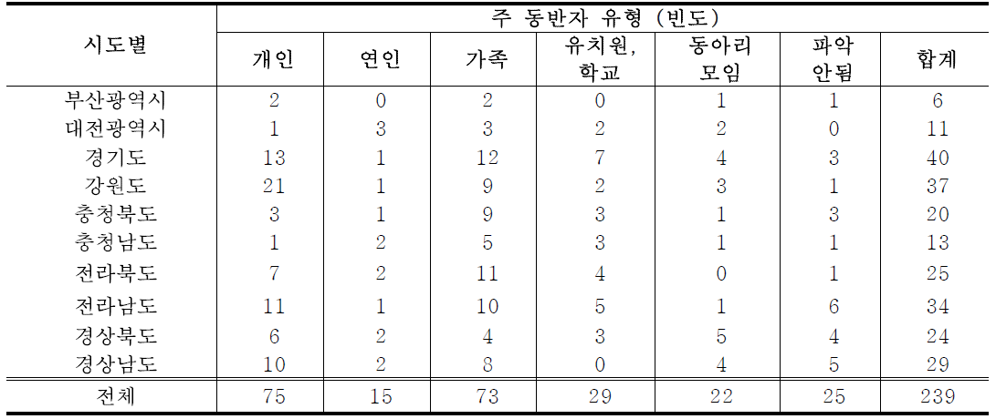 시도별 산림욕장 이용객 현황(주 동반자)