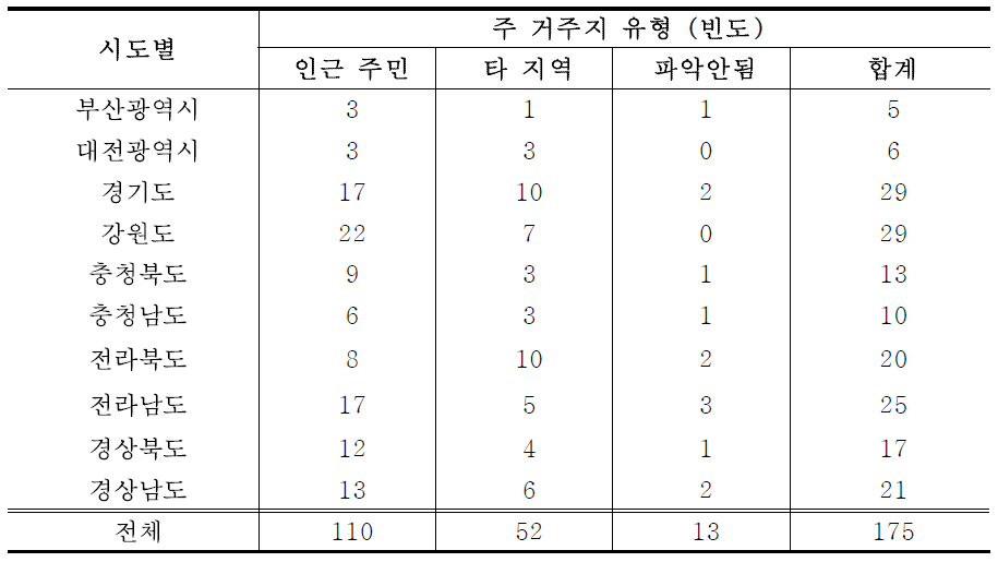 시도별 산림욕장 이용객 현황(주 거주지)