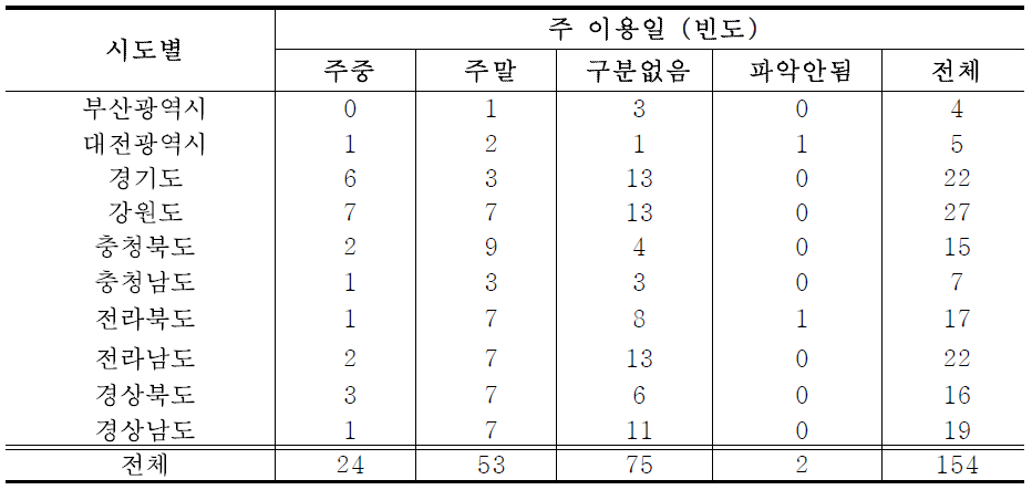 시도별 산림욕장 이용객 현황(주 이용일)