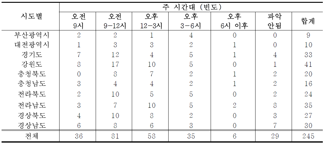 시도별 산림욕장 이용객 현황(주 시간대)