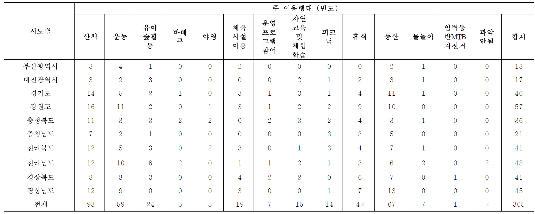 시도별 산림욕장 이용객 현황(주 이용형태)