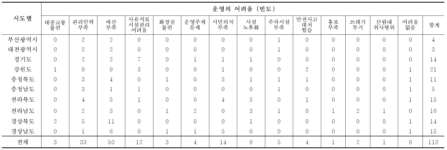 시도별 산림욕장 운영의 애로사항